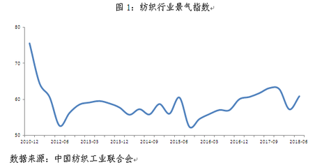 行业 | 上半年“稳”,下半年“变”:2018年纺织服装行业形势分析